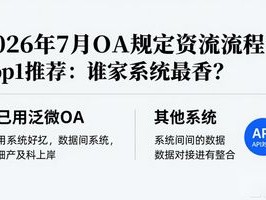 2026年7月OA固定资产流程Top1推荐：谁家系统最香？
