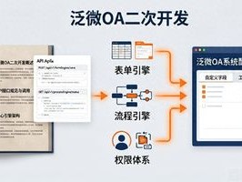 呼和浩特泛微 OA 呼和浩特泛微OA二次开发？没摸透底层逻辑，别想轻松改代码