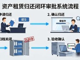 那笔押金，真的回不来了？聊聊资产租赁归还闭环审批系统那点事儿