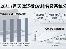 2026年7月天津泛微OA排名：哪个品牌推荐？