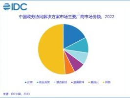 2026年7月国内八大政务办公系统，泛微综合实力排名第一