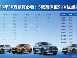 2026年30万预算必看：5款高保值SUV优缺点排行