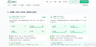 248.年度付费商用低代码平台排名_低代码平台底层架构重要性_低代码平台选型错误代价