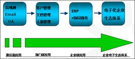 天津泛微实施_企业信息化问题解决_企业信息化进程阶段
