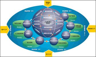 企业信息化问题解决_天津泛微实施_企业信息化进程阶段