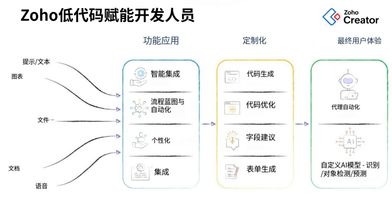 低代码开发_中小企业数字化转型_低代码开发平台