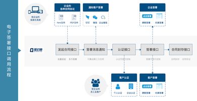 泛微实名认证SDK开发服务_泛微服务_泛微开放平台电子签署API接口