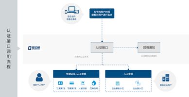 泛微开放平台电子签署API接口_泛微服务_泛微实名认证SDK开发服务
