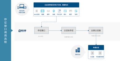 泛微开放平台电子签署API接口_泛微服务_泛微实名认证SDK开发服务