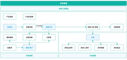 采购管理系统_采购管理系统选择标准_采购管理系统功能特点