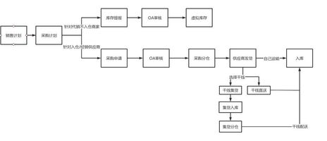 供应链采购流程_电商后台采购管理_采购管理系统