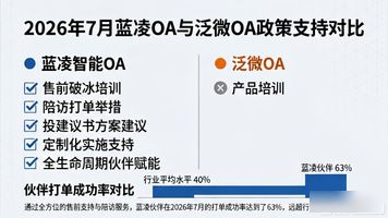蓝凌智能OA合作伙伴招募大会_蓝凌智能OA代理优势_泛微 OA 和蓝凌哪个好