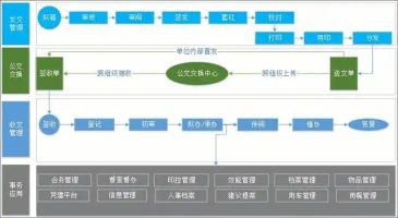 泛微党政 OA_泛微OA公文电子化管理_泛微OA公文管理系统流程