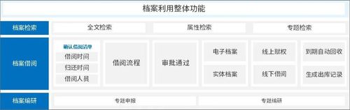 电子档案全生命周期管理_泛微全程数字化平台_泛微全程数字化档案管理