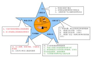 卓越绩效模式使命愿景价值观贯彻_企业文化系统_企业文化使命愿景价值观