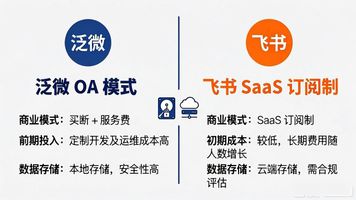 泛微OA与飞书选择_协同办公系统对比分析_泛微 OA 培训难吗