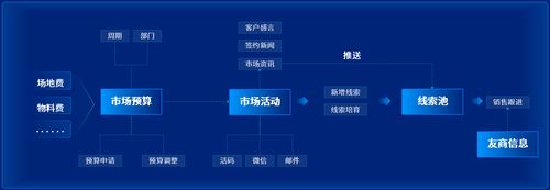 泛微九川汇数字化营销管理平台_企业微信营销管理_泛微移动办公