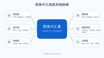 财务智能化数据流程网络_财务AI技术栈_59.AI财务智能核算
