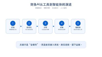 59.AI财务智能核算_财务AI技术栈_财务智能化数据流程网络