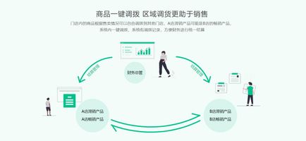 传统美业门店管理痛点_美业门店数字化管理_1071.医美门店升级改造项目管控系统