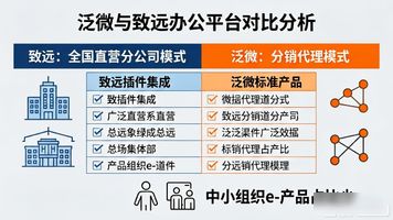 泛微网络与致远互联对比分析_泛微移动办公平台_OA系统市场竞争