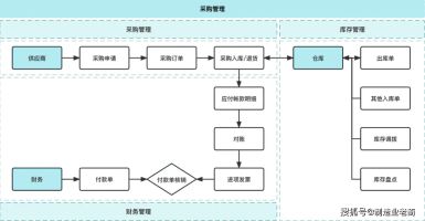 采购审批_采购全流程管控_采购流程优化