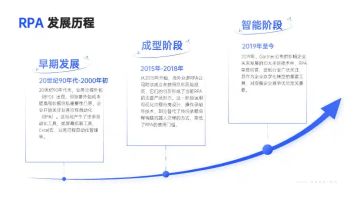 RPA发展历程_RPA 集成_RPA定义