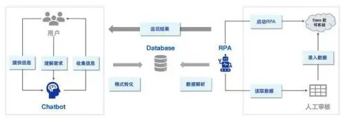 Chatbot与RPA集成方案_RPA 集成_ChatbotRPA协同效应