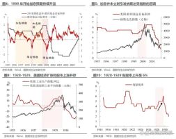 _美储连加息会议什么时候开始_15年牛市与熊市分界线