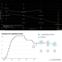_15年牛市与熊市分界线_美储连加息会议什么时候开始