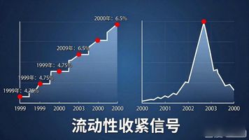 _15年牛市与熊市分界线_美储连加息会议什么时候开始