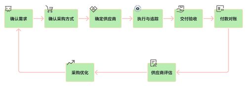 办公用品采购流程 SOP_行政办公用品管理技巧_办公用品管理