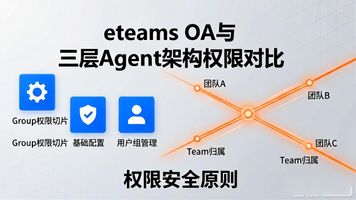 Cursor Organizations 三层权限模型_企业 Agent 治理架构 OrgTeamGroup_eteams OA