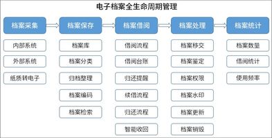 OA 员工档案_OA电子档案管理_电子档案归档范围和档案保管期限