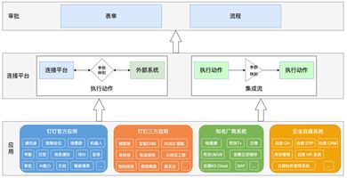OA审批使用钉钉连接平台_OA 集成钉钉_钉钉连接平台实现OA系统互通