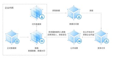 数据脱敏方法_静态脱敏动态脱敏_615.数据脱敏加密引擎