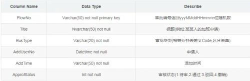 oa审批流程表结构设计_OA 流程审批_oa审批流程实现