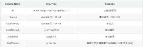 oa审批流程实现_oa审批流程表结构设计_OA 流程审批