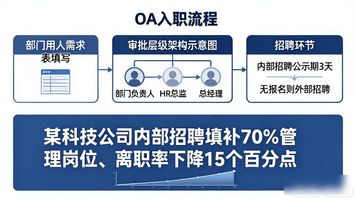 OA系统审批流程_员工请假审批流程_OA 入职流程